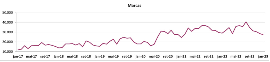 Pedidos de Registro de Marca